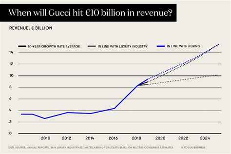 gucci company net worth|gucci profit margin.